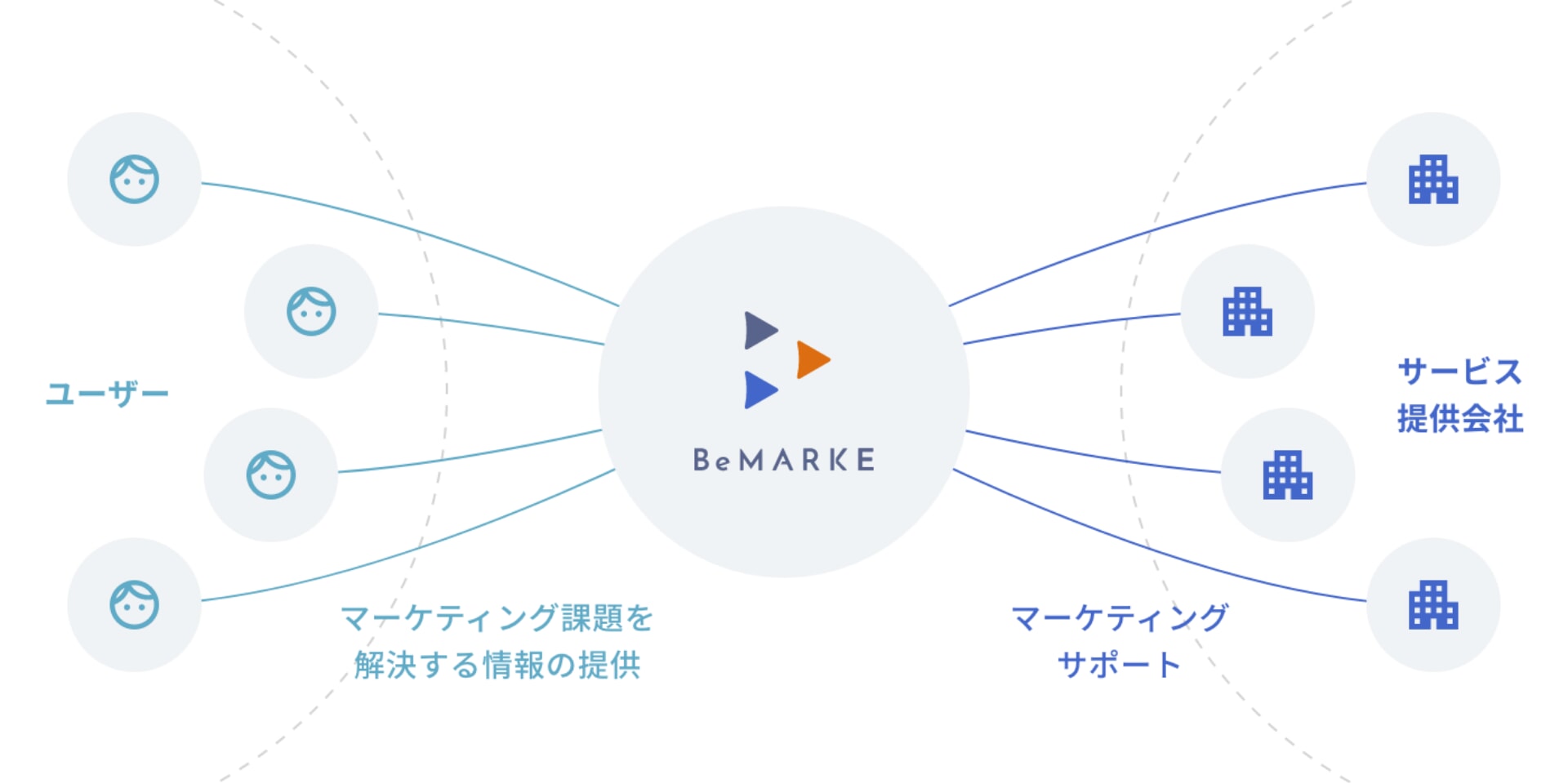 ユーザー マーケティング課題を解決する情報の提供 BeMARKE マーケティングサポート サービス提供会社